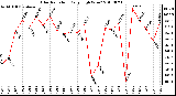 Milwaukee Weather Solar Radiation Daily High W/m2