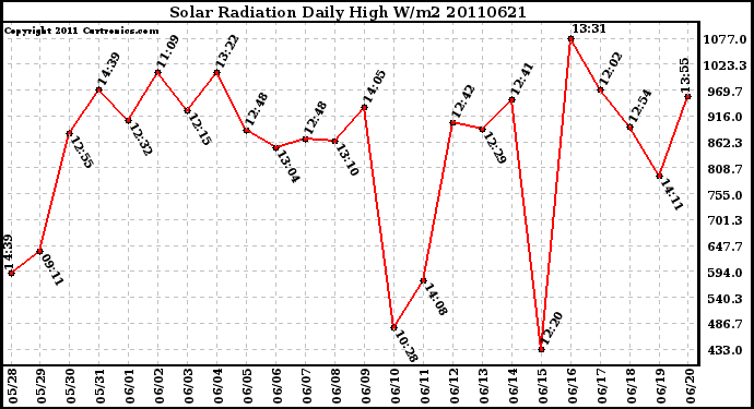 Milwaukee Weather Solar Radiation Daily High W/m2