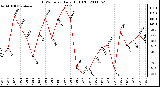 Milwaukee Weather THSW Index Daily High (F)