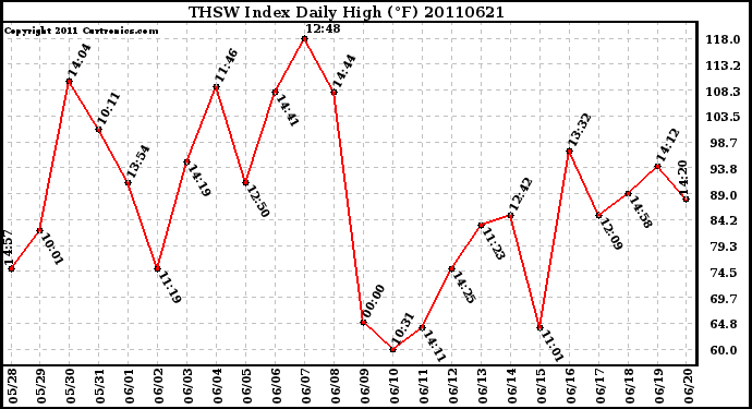 Milwaukee Weather THSW Index Daily High (F)