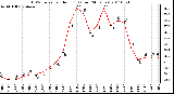 Milwaukee Weather THSW Index per Hour (F) (Last 24 Hours)