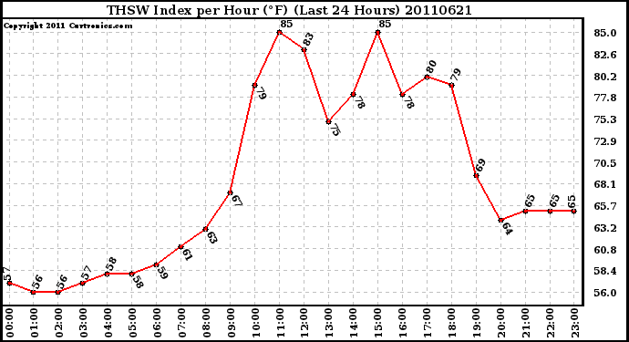 Milwaukee Weather THSW Index per Hour (F) (Last 24 Hours)