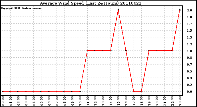 Milwaukee Weather Average Wind Speed (Last 24 Hours)