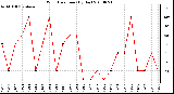 Milwaukee Weather Wind Direction (By Day)