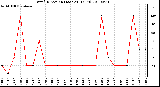 Milwaukee Weather Wind Direction (Last 24 Hours)