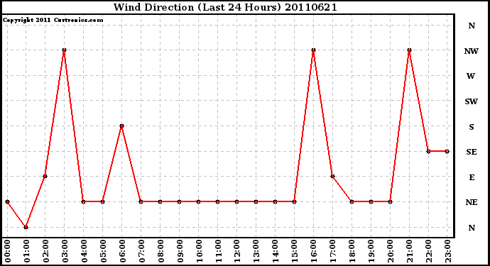 Milwaukee Weather Wind Direction (Last 24 Hours)