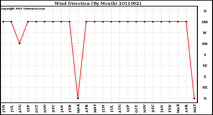 Milwaukee Weather Wind Direction (By Month)