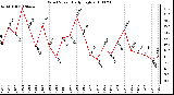 Milwaukee Weather Wind Speed Daily High