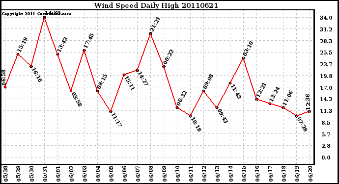 Milwaukee Weather Wind Speed Daily High