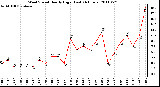 Milwaukee Weather Wind Speed Hourly High (Last 24 Hours)