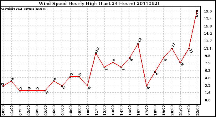 Milwaukee Weather Wind Speed Hourly High (Last 24 Hours)