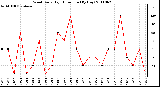 Milwaukee Weather Wind Daily High Direction (By Day)