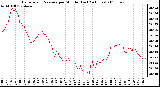 Milwaukee Weather Barometric Pressure per Minute (Last 24 Hours)