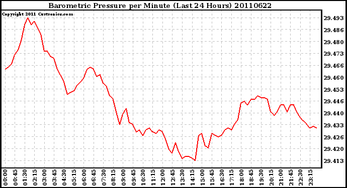 Milwaukee Weather Barometric Pressure per Minute (Last 24 Hours)