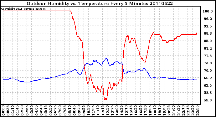 Milwaukee Weather Outdoor Humidity vs. Temperature Every 5 Minutes