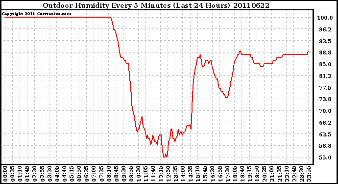 Milwaukee Weather Outdoor Humidity Every 5 Minutes (Last 24 Hours)