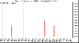 Milwaukee Weather Rain per Minute (Last 24 Hours) (inches)