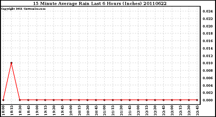 Milwaukee Weather 15 Minute Average Rain Last 6 Hours (Inches)