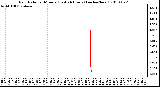 Milwaukee Weather Rain Rate per Minute (Last 24 Hours) (inches/hour)