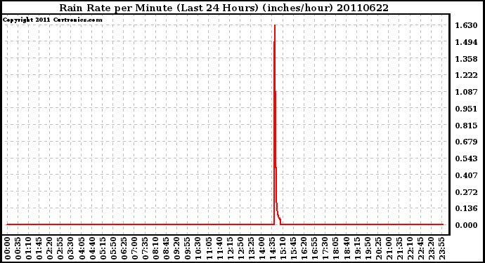 Milwaukee Weather Rain Rate per Minute (Last 24 Hours) (inches/hour)