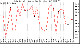 Milwaukee Weather Solar Radiation Avg per Day W/m2/minute