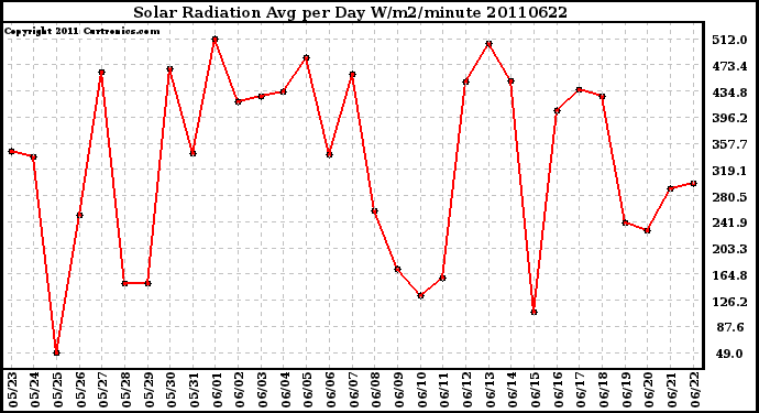 Milwaukee Weather Solar Radiation Avg per Day W/m2/minute