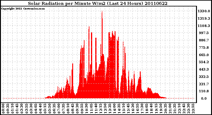 Milwaukee Weather Solar Radiation per Minute W/m2 (Last 24 Hours)