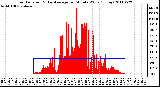 Milwaukee Weather Solar Radiation & Day Average per Minute W/m2 (Today)