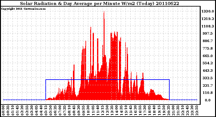 Milwaukee Weather Solar Radiation & Day Average per Minute W/m2 (Today)