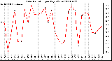 Milwaukee Weather Solar Radiation per Day KW/m2