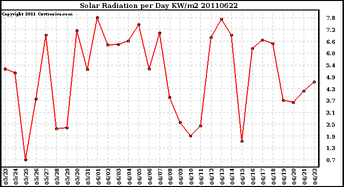 Milwaukee Weather Solar Radiation per Day KW/m2