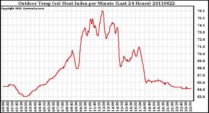 Milwaukee Weather Outdoor Temp (vs) Heat Index per Minute (Last 24 Hours)