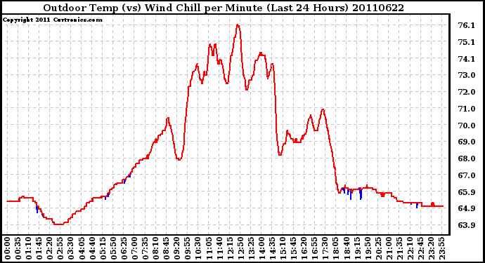 Milwaukee Weather Outdoor Temp (vs) Wind Chill per Minute (Last 24 Hours)