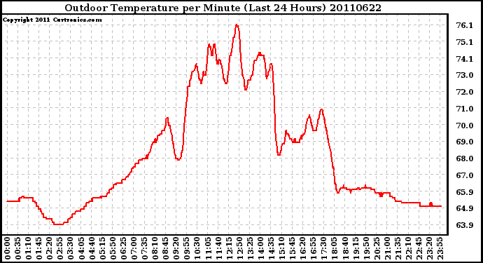 Milwaukee Weather Outdoor Temperature per Minute (Last 24 Hours)