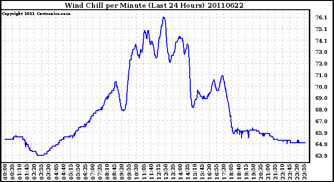 Milwaukee Weather Wind Chill per Minute (Last 24 Hours)