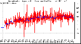 Milwaukee Weather Normalized and Average Wind Direction (Last 24 Hours)