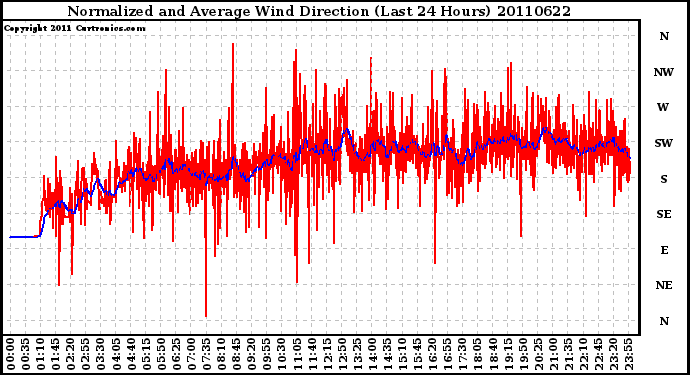 Milwaukee Weather Normalized and Average Wind Direction (Last 24 Hours)