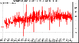 Milwaukee Weather Normalized Wind Direction (Last 24 Hours)