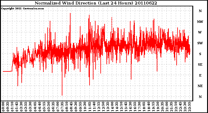 Milwaukee Weather Normalized Wind Direction (Last 24 Hours)