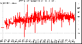 Milwaukee Weather Wind Direction (Last 24 Hours)