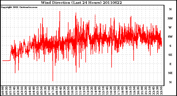 Milwaukee Weather Wind Direction (Last 24 Hours)