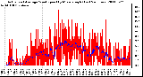 Milwaukee Weather Actual and Average Wind Speed by Minute mph (Last 24 Hours)