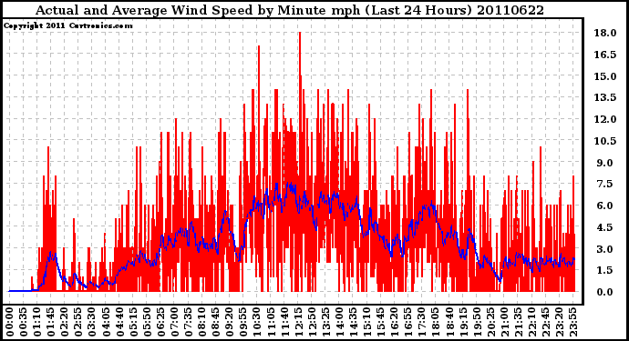 Milwaukee Weather Actual and Average Wind Speed by Minute mph (Last 24 Hours)