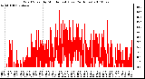 Milwaukee Weather Wind Speed by Minute mph (Last 24 Hours)