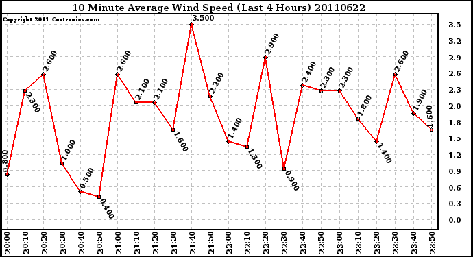 Milwaukee Weather 10 Minute Average Wind Speed (Last 4 Hours)