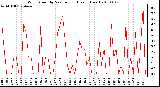 Milwaukee Weather Wind Speed by Minute mph (Last 1 Hour)