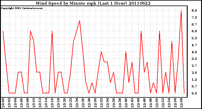 Milwaukee Weather Wind Speed by Minute mph (Last 1 Hour)