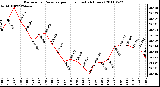 Milwaukee Weather Barometric Pressure per Hour (Last 24 Hours)