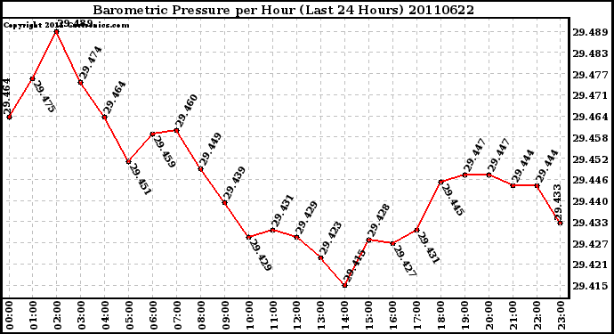 Milwaukee Weather Barometric Pressure per Hour (Last 24 Hours)