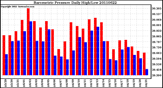 Milwaukee Weather Barometric Pressure Daily High/Low